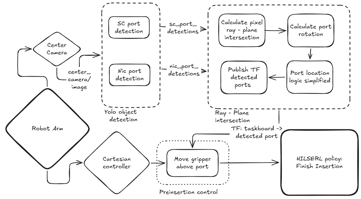 Diagram of the simplified detection pipeline, where the YOLO port detections are projected straight onto a plane offset from the table plane to get a 3D port pose, skipping the full task board pose estimation