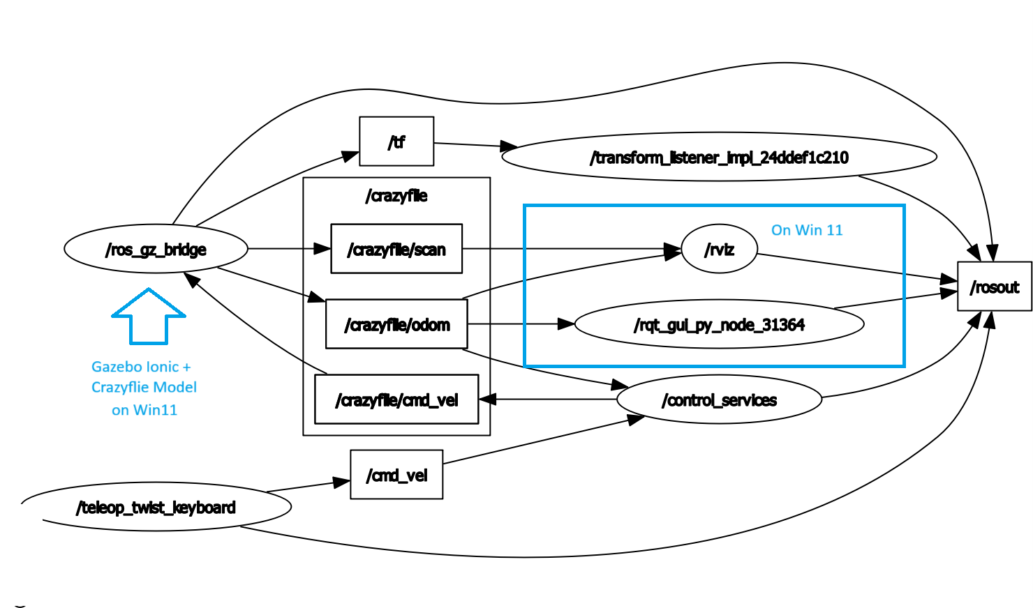4 window view of a quadcopter model in gazebo (windows), ROS 2 Teleop (wsl2) and both RQT and RVIZ2 (Windows )