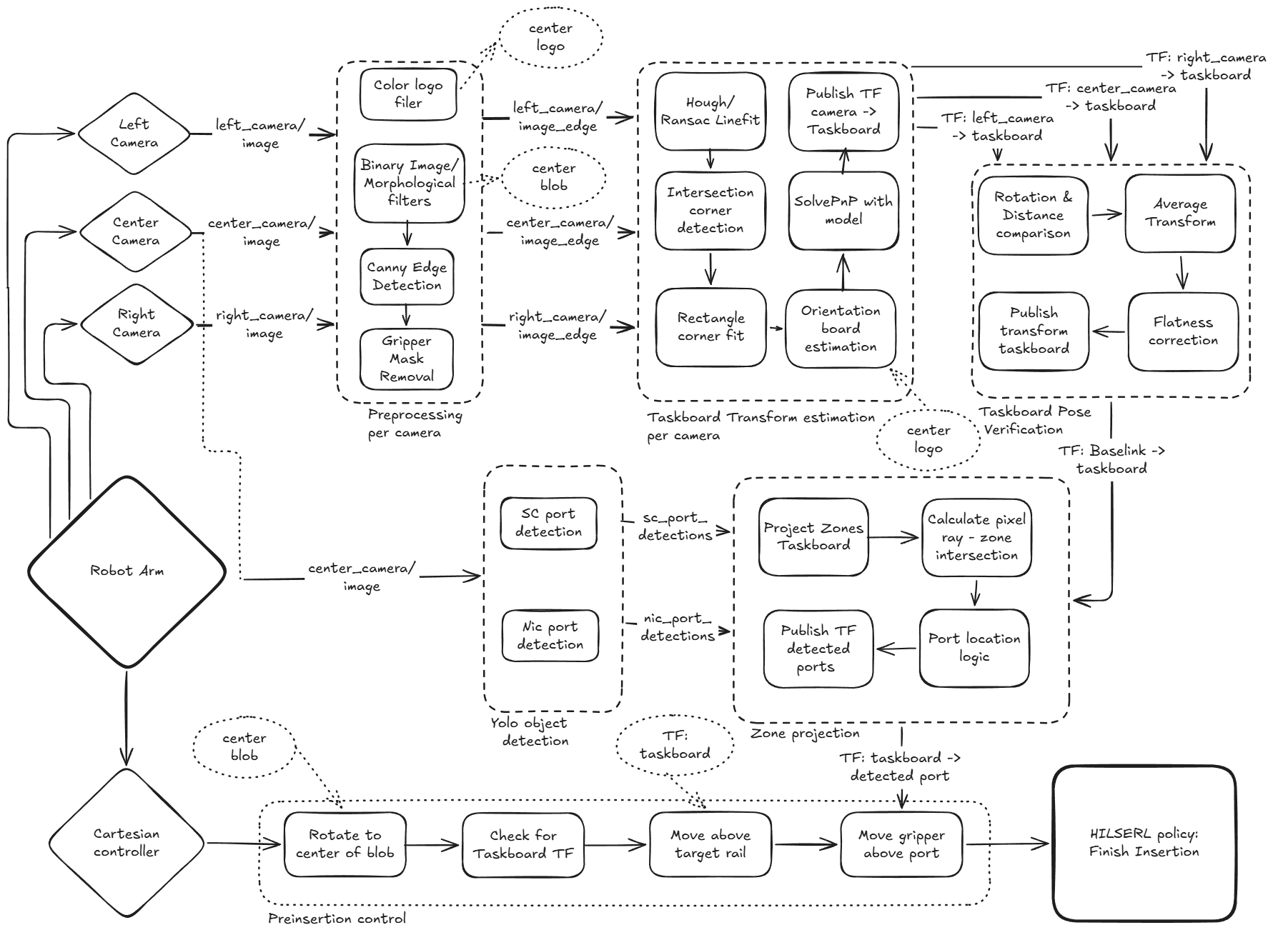Diagram of the task board detection pipeline, showing three wrist cameras feeding into per-camera preprocessing (color logo filter, binary image and morphological filters, Canny edge detection, gripper mask removal), then per-camera task board transform estimation (Hough/RANSAC line fit, intersection corner detection, rectangle corner fit, orientation estimation and SolvePnP), then a pose verification stage that compares and averages the three transforms, and separately a YOLO branch detecting SC and NIC ports which are projected into 3D via zone intersection. The result feeds the pre-insertion control which hands over to the HIL-SERL policy.